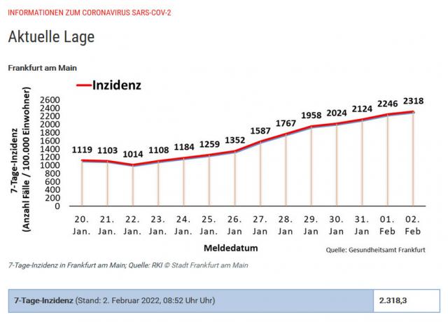 7 Tage Inzidenz Frankfurt